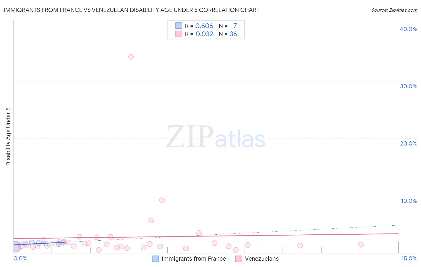 Immigrants from France vs Venezuelan Disability Age Under 5