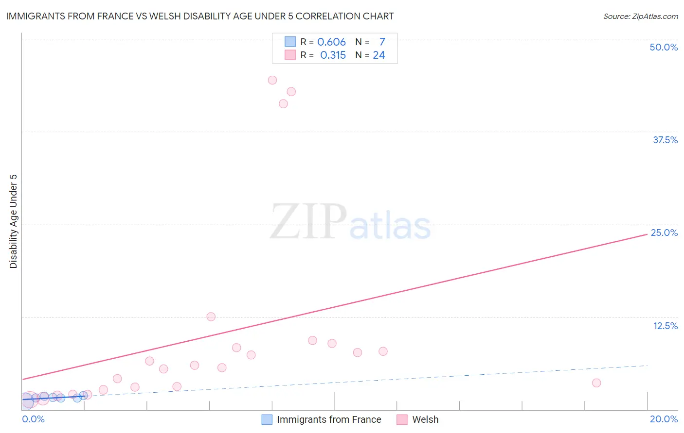 Immigrants from France vs Welsh Disability Age Under 5