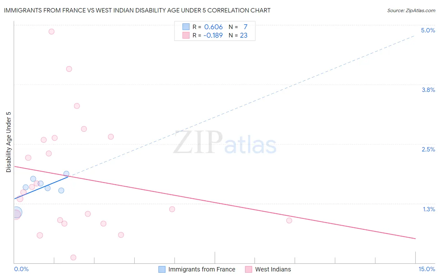 Immigrants from France vs West Indian Disability Age Under 5