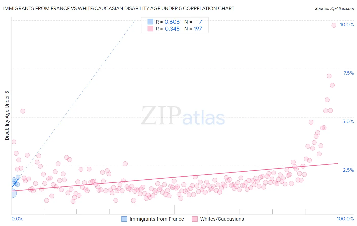 Immigrants from France vs White/Caucasian Disability Age Under 5