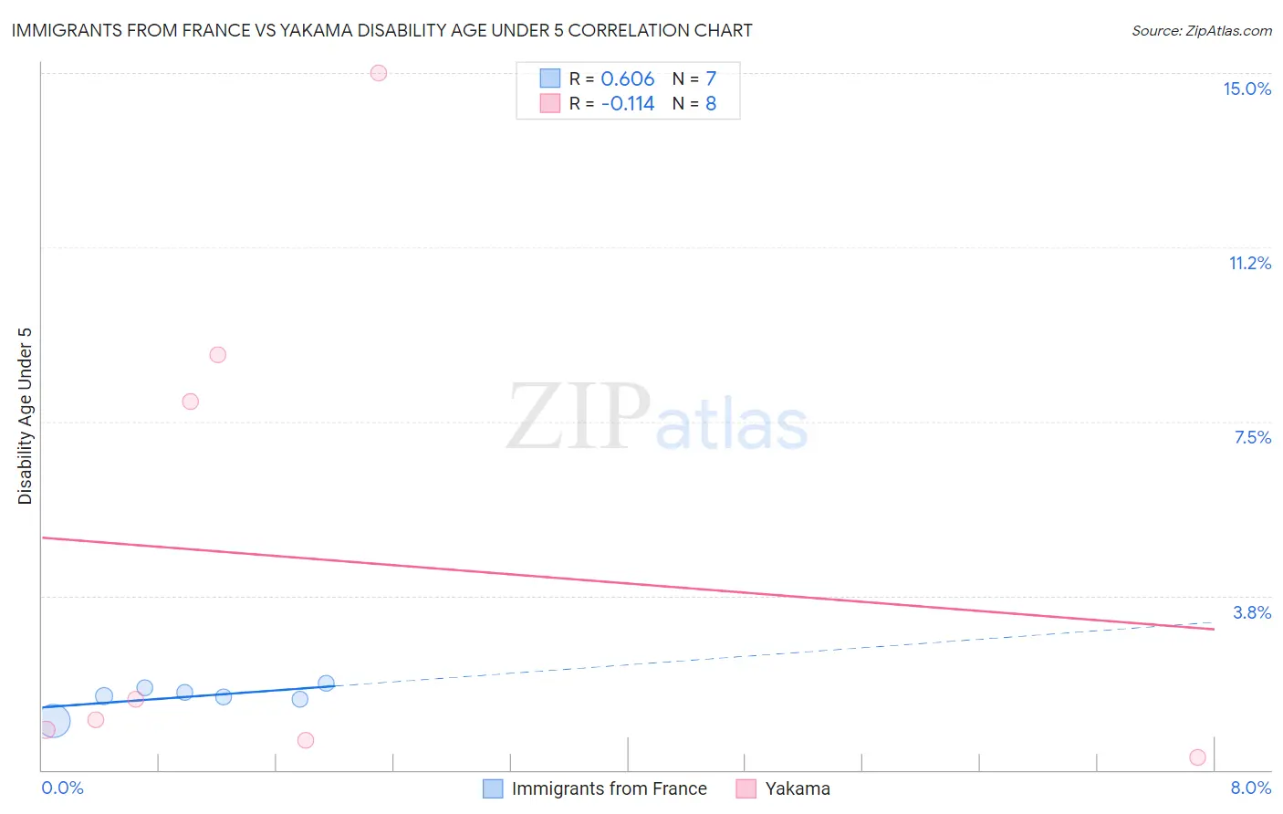 Immigrants from France vs Yakama Disability Age Under 5