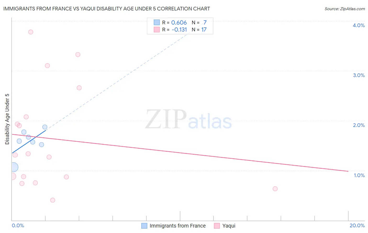 Immigrants from France vs Yaqui Disability Age Under 5