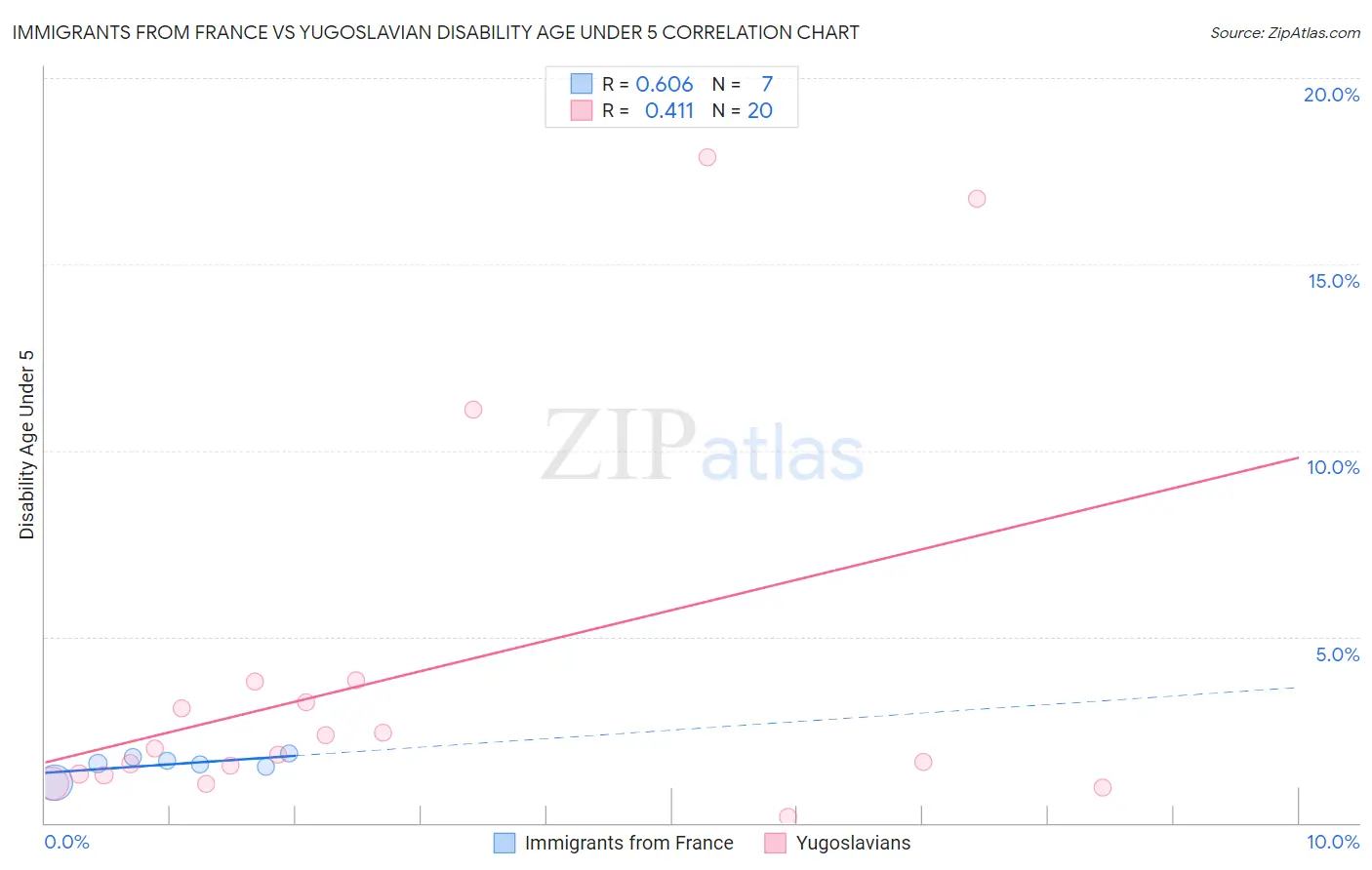 Immigrants from France vs Yugoslavian Disability Age Under 5