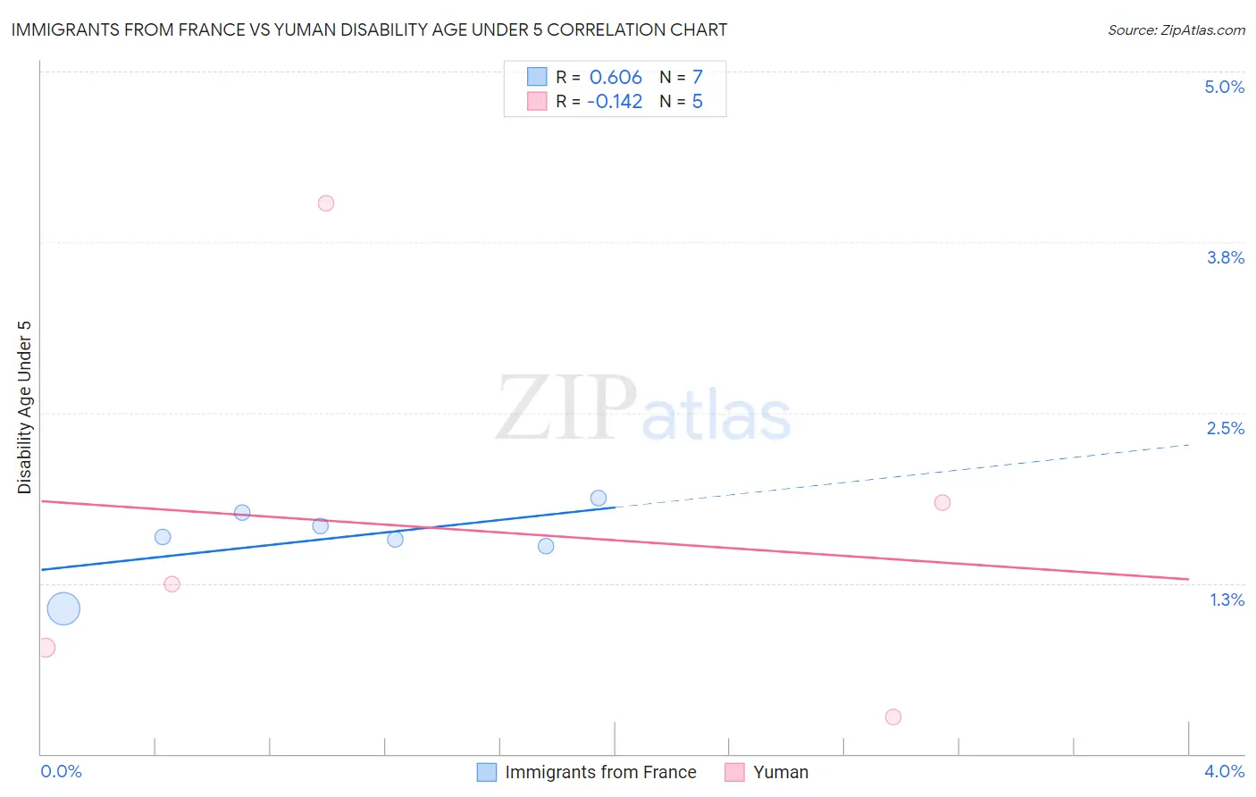 Immigrants from France vs Yuman Disability Age Under 5