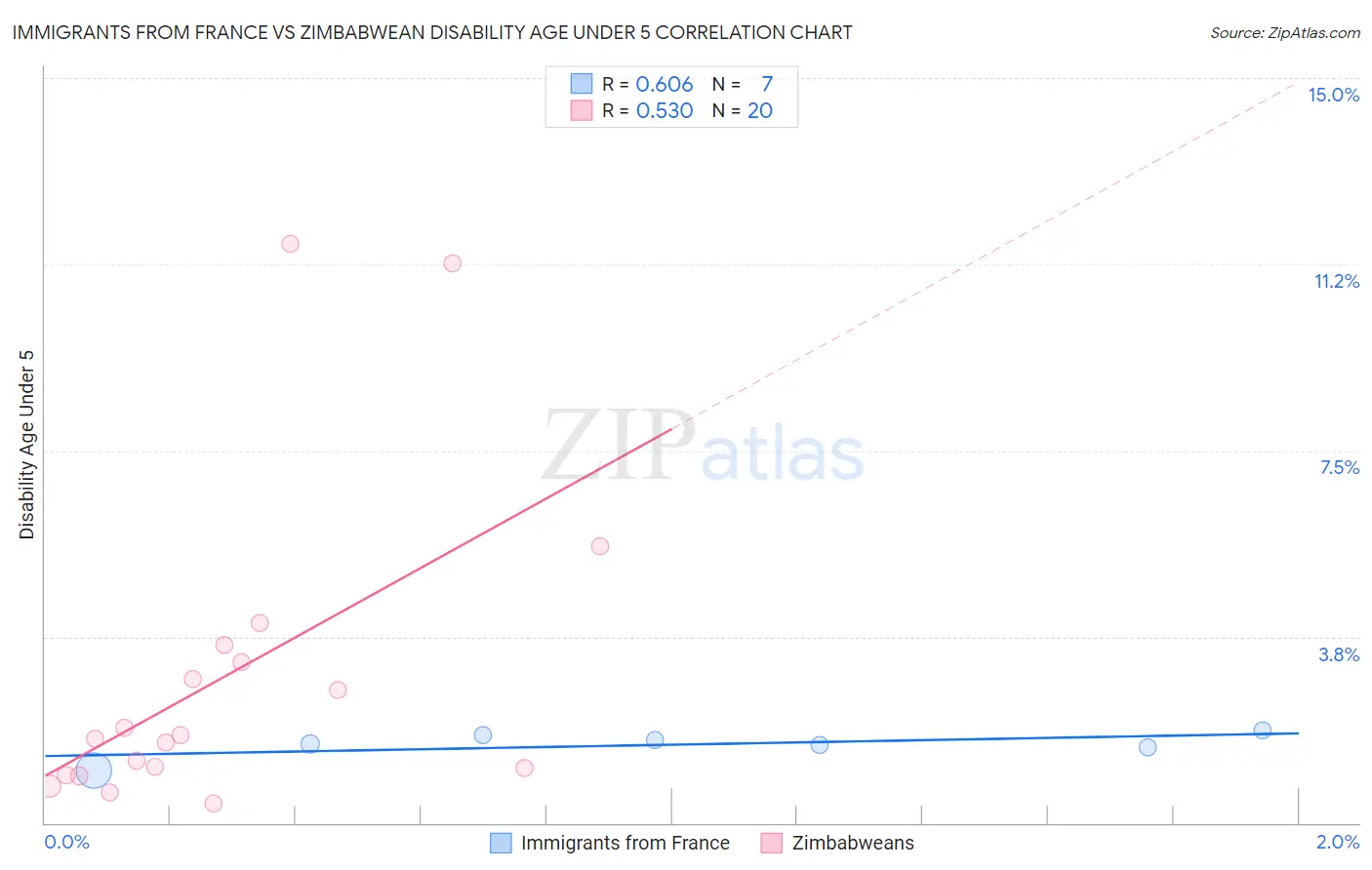 Immigrants from France vs Zimbabwean Disability Age Under 5