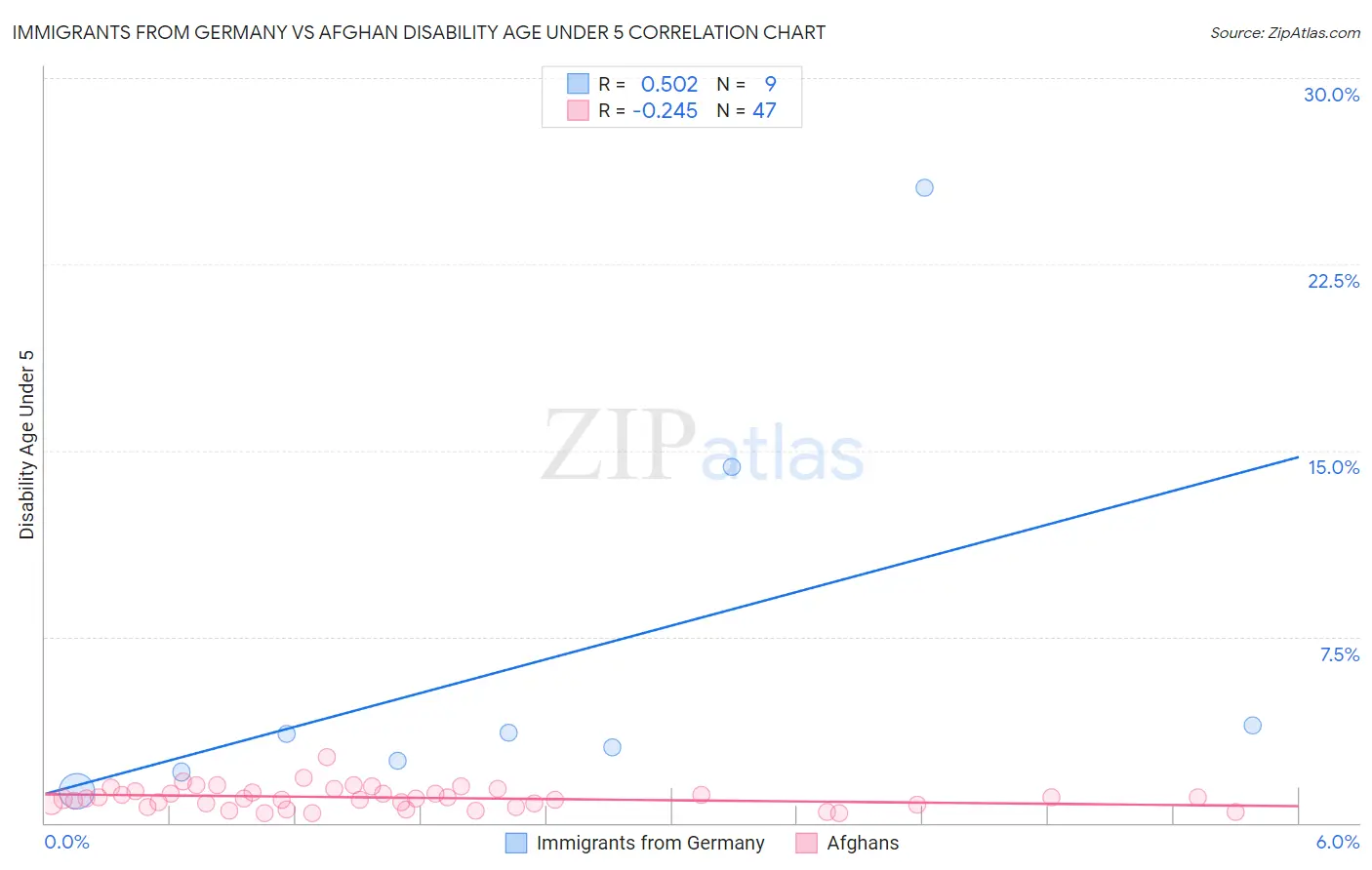 Immigrants from Germany vs Afghan Disability Age Under 5