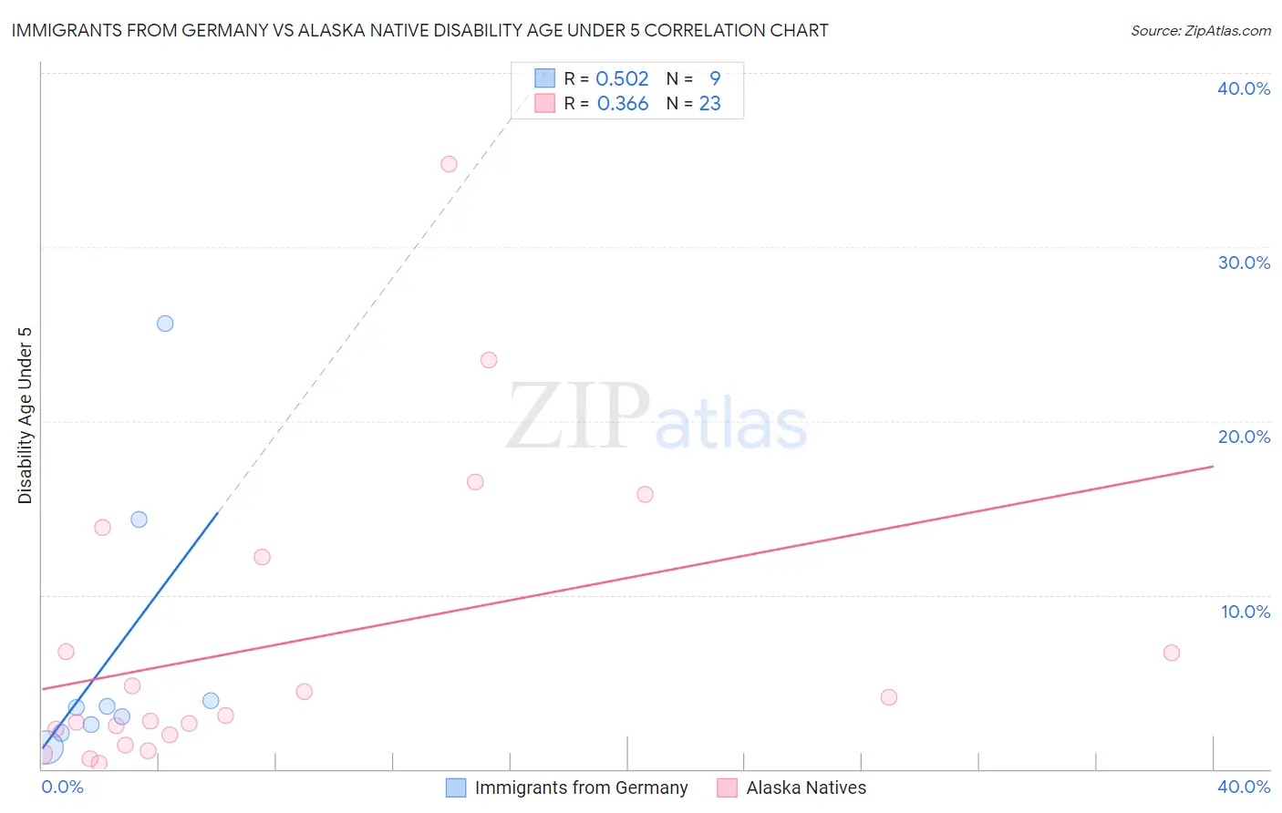 Immigrants from Germany vs Alaska Native Disability Age Under 5