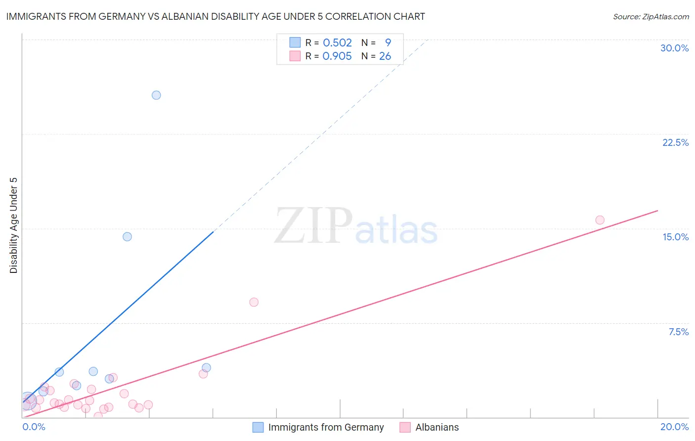 Immigrants from Germany vs Albanian Disability Age Under 5