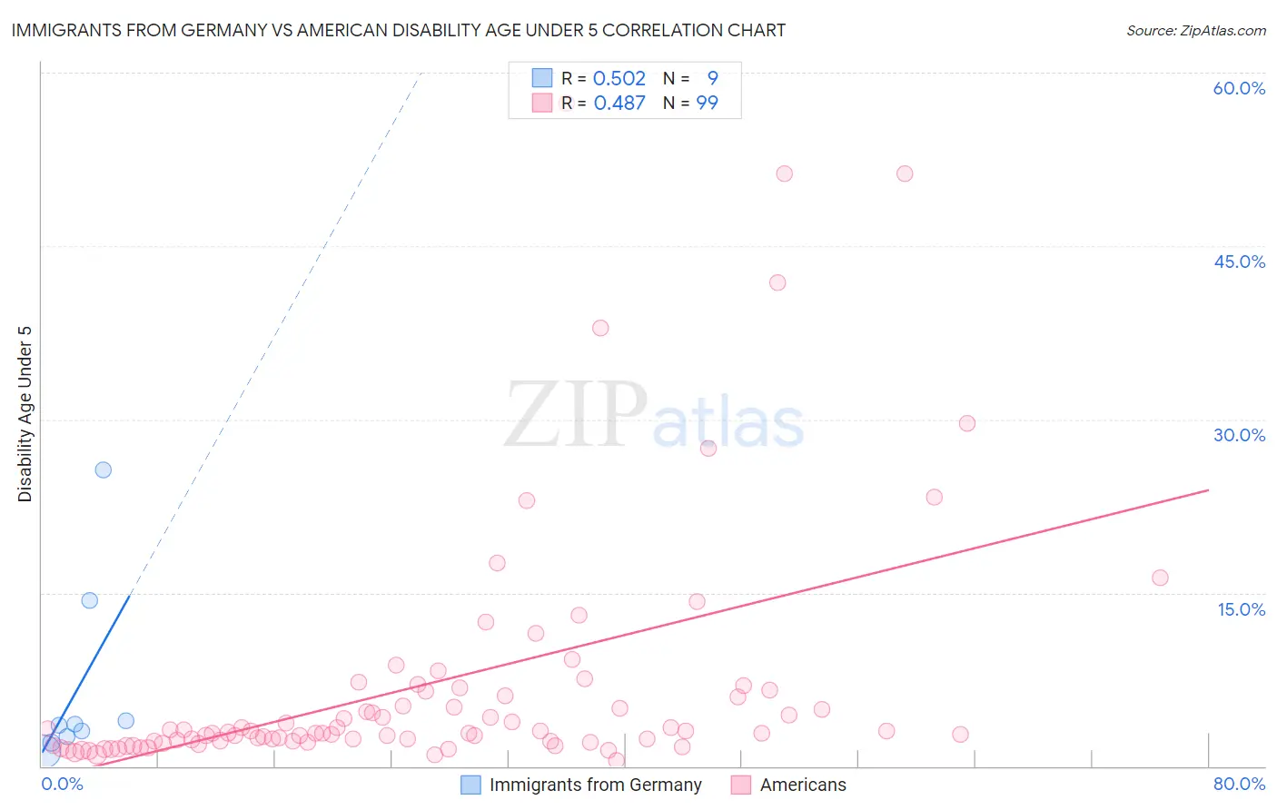Immigrants from Germany vs American Disability Age Under 5