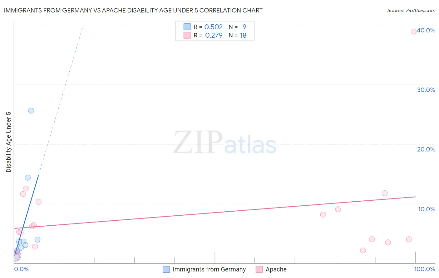 Immigrants from Germany vs Apache Disability Age Under 5