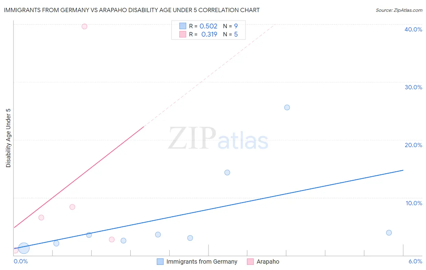 Immigrants from Germany vs Arapaho Disability Age Under 5