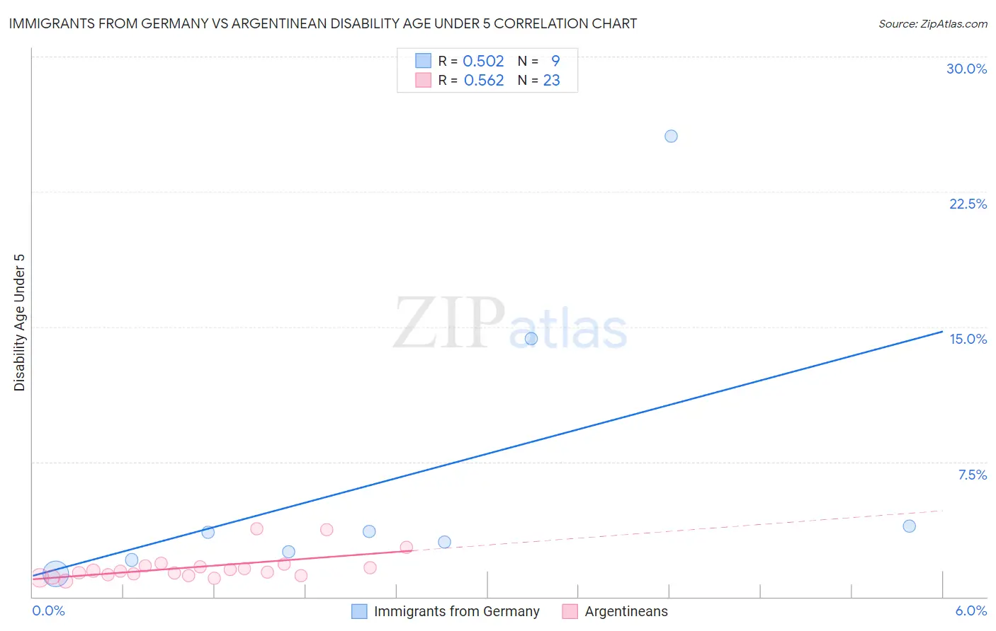 Immigrants from Germany vs Argentinean Disability Age Under 5