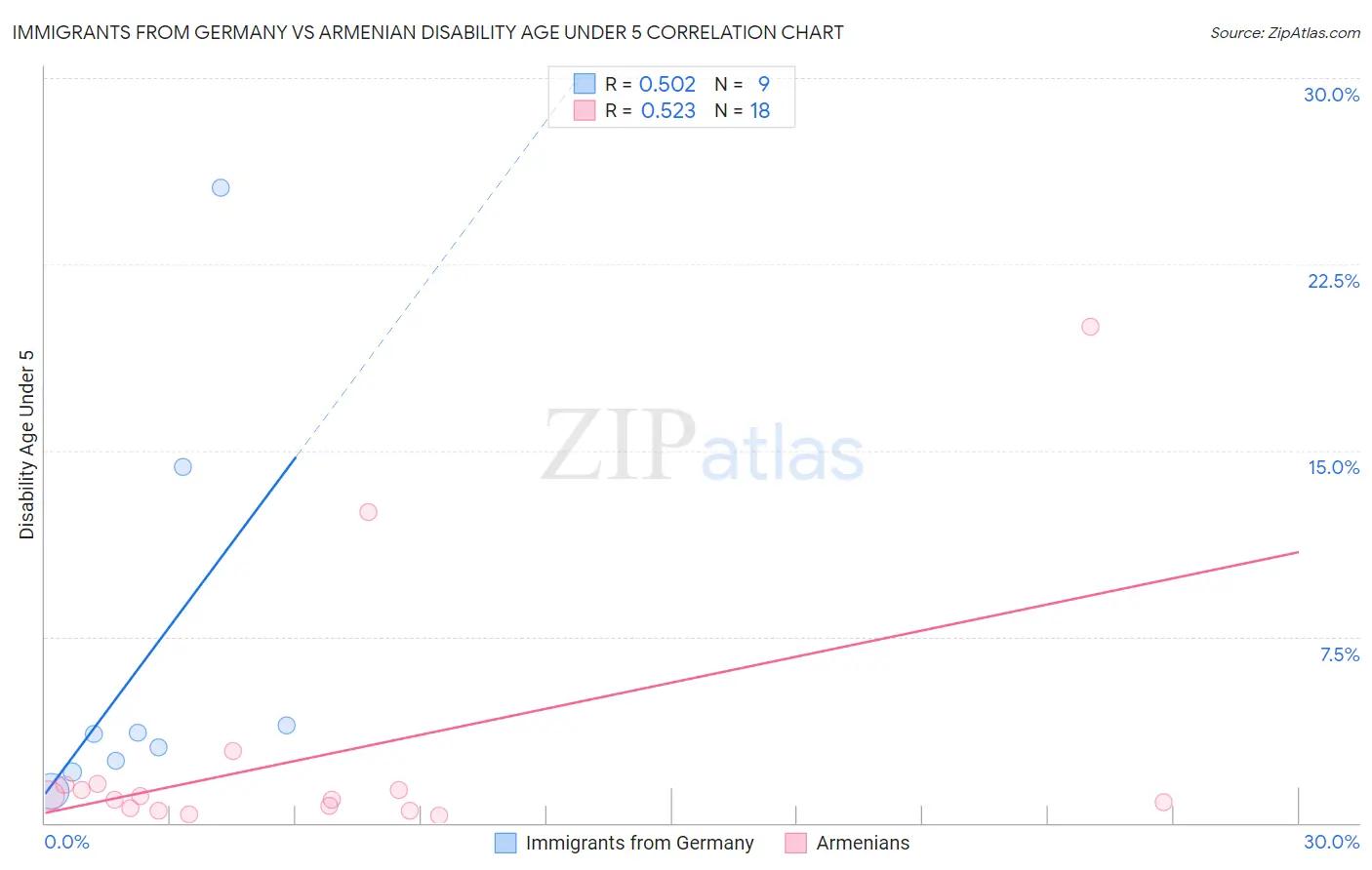 Immigrants from Germany vs Armenian Disability Age Under 5