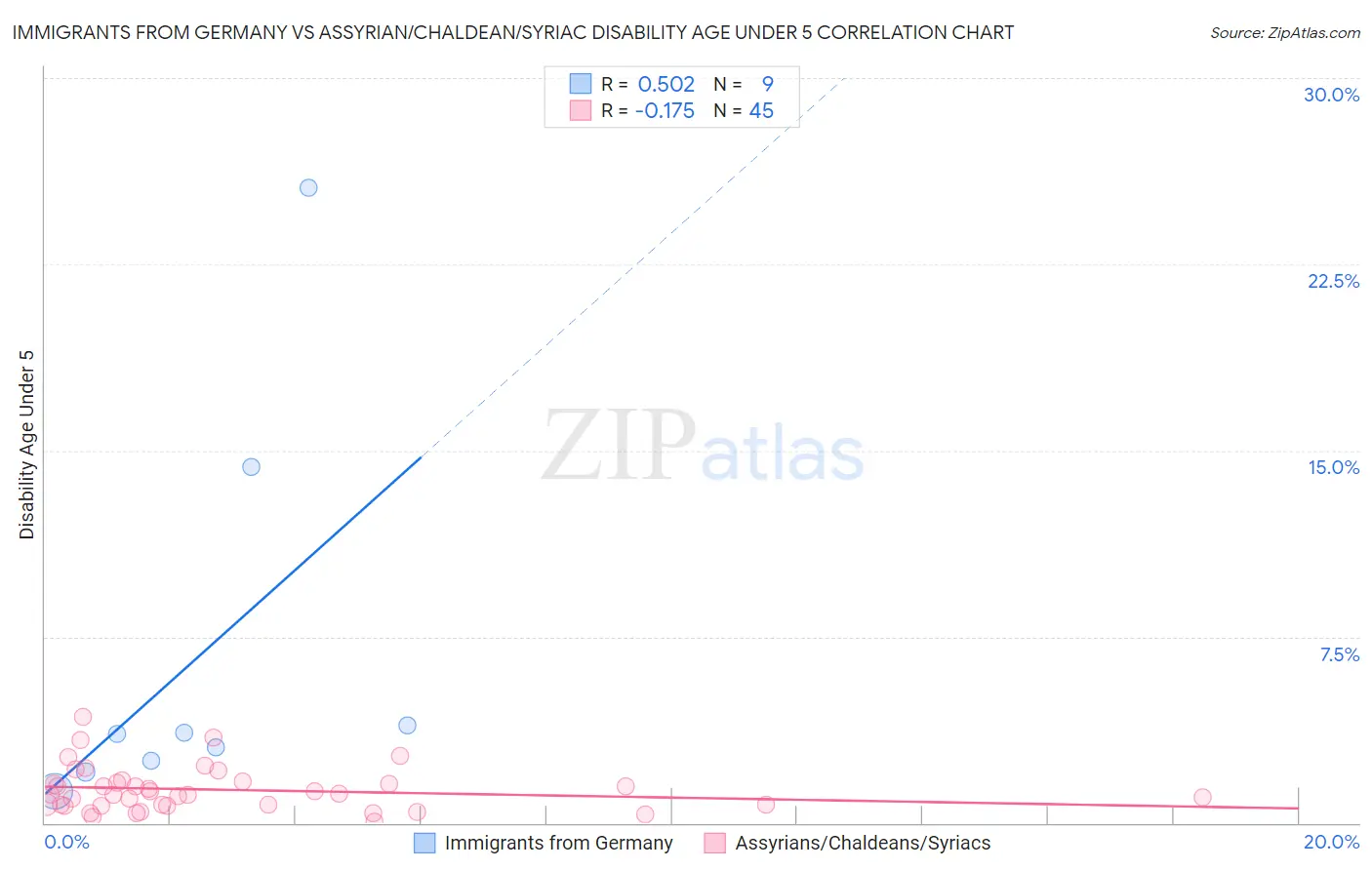 Immigrants from Germany vs Assyrian/Chaldean/Syriac Disability Age Under 5