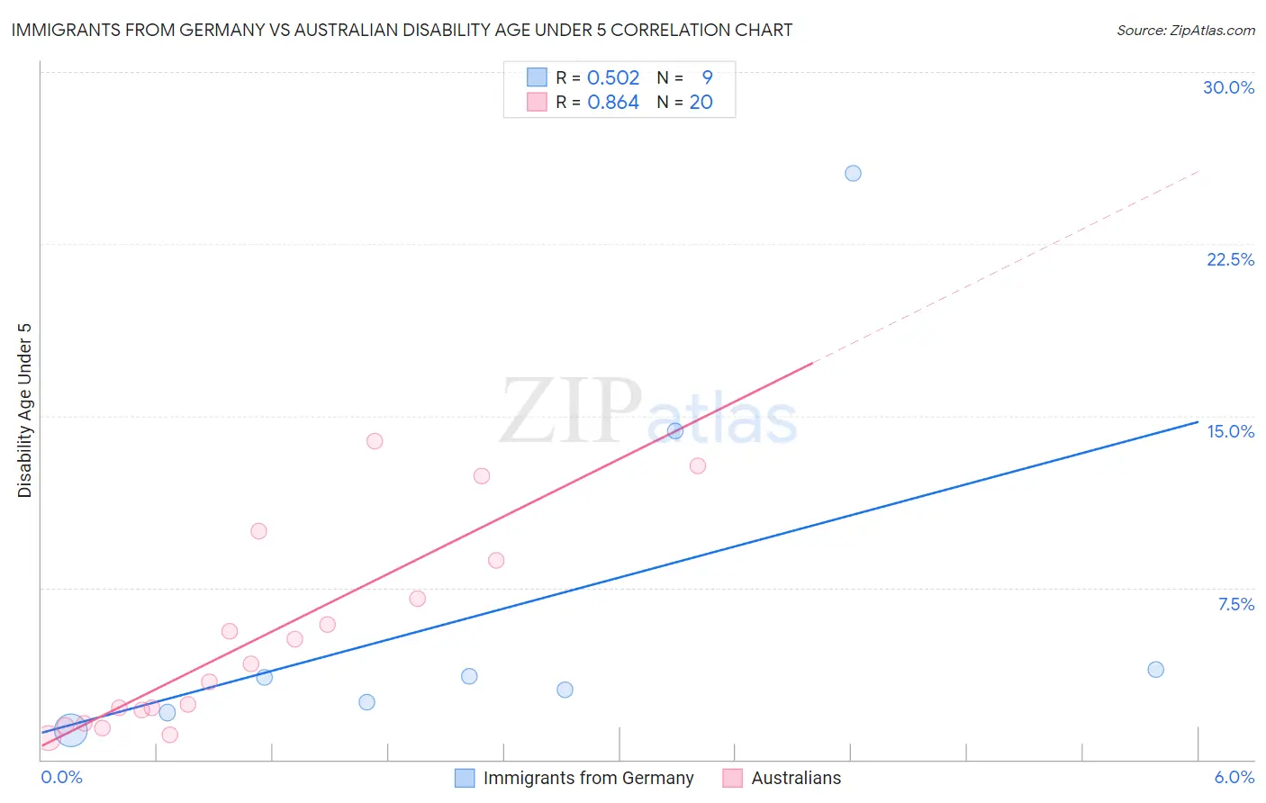 Immigrants from Germany vs Australian Disability Age Under 5
