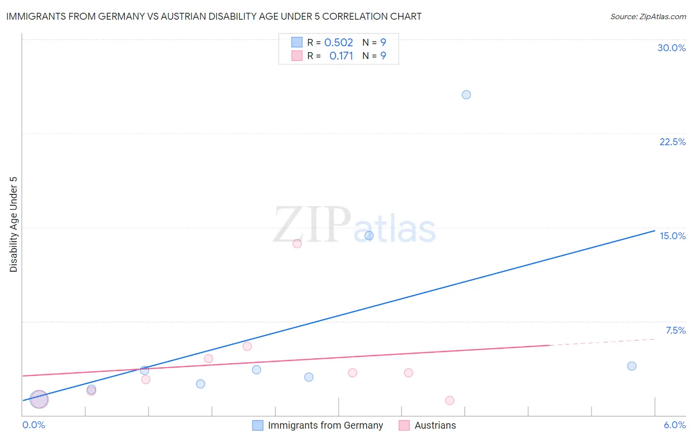 Immigrants from Germany vs Austrian Disability Age Under 5