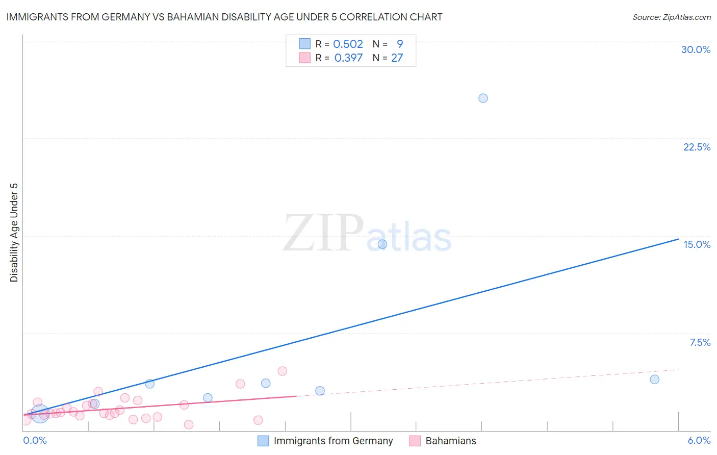 Immigrants from Germany vs Bahamian Disability Age Under 5