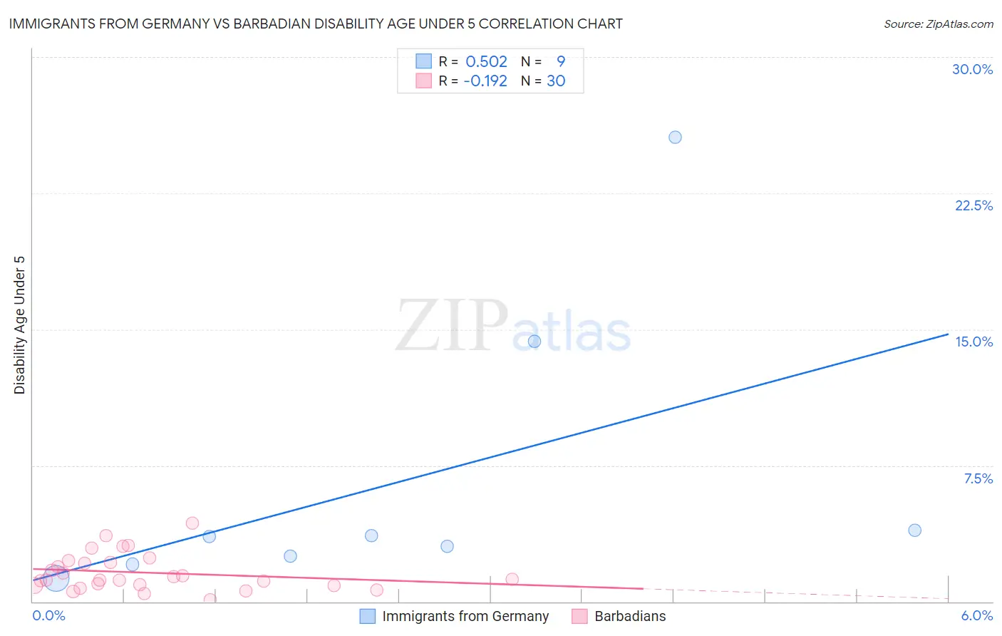 Immigrants from Germany vs Barbadian Disability Age Under 5