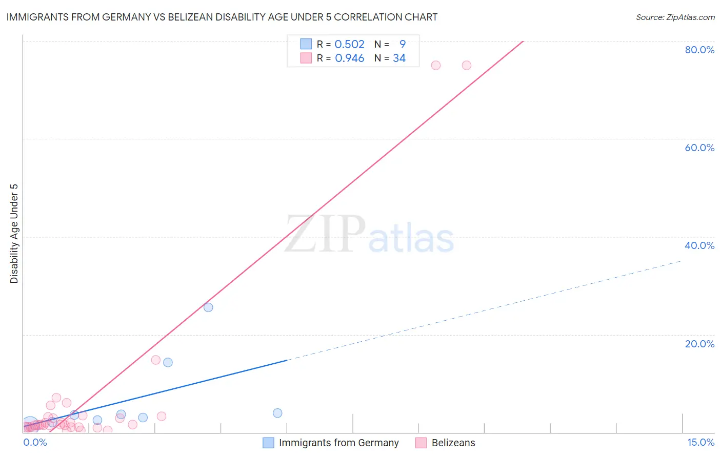 Immigrants from Germany vs Belizean Disability Age Under 5