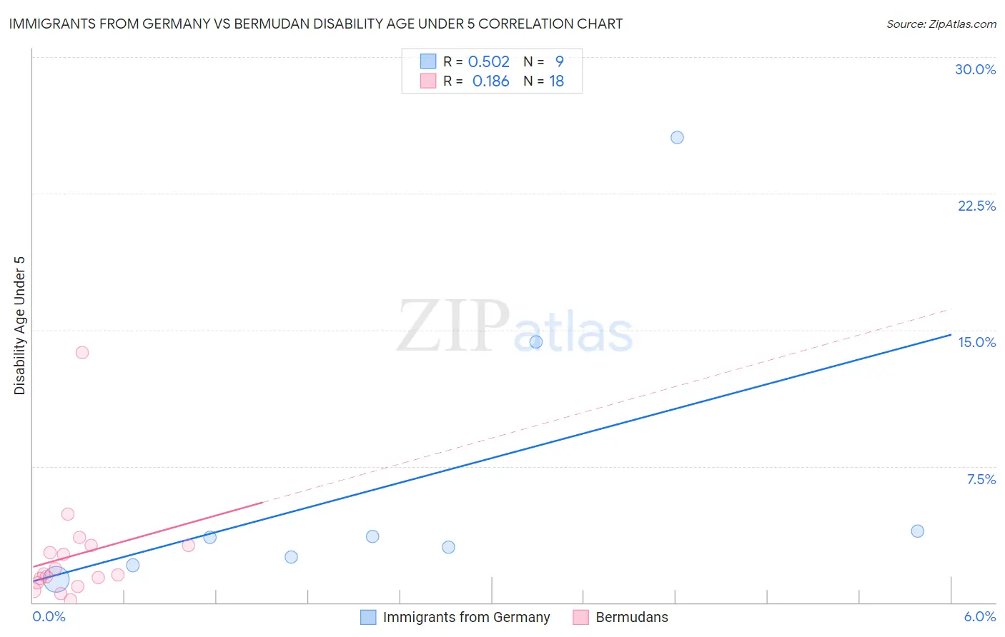 Immigrants from Germany vs Bermudan Disability Age Under 5