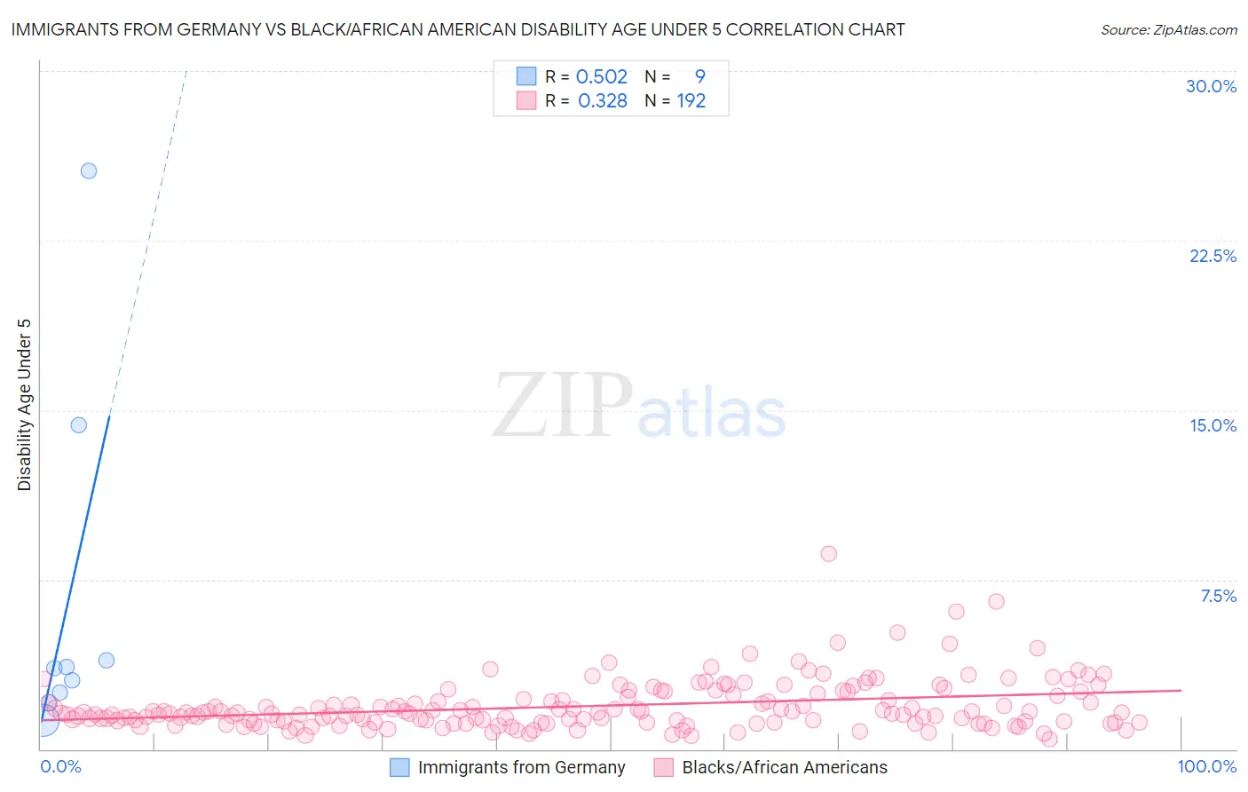 Immigrants from Germany vs Black/African American Disability Age Under 5
