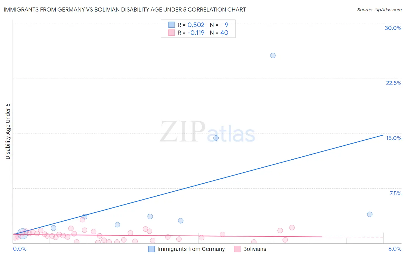 Immigrants from Germany vs Bolivian Disability Age Under 5