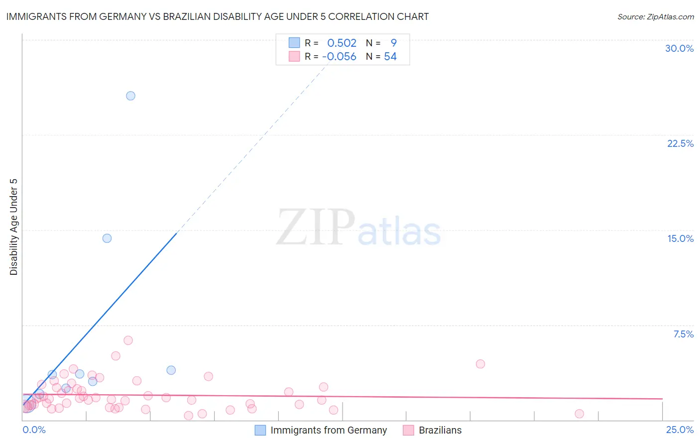 Immigrants from Germany vs Brazilian Disability Age Under 5