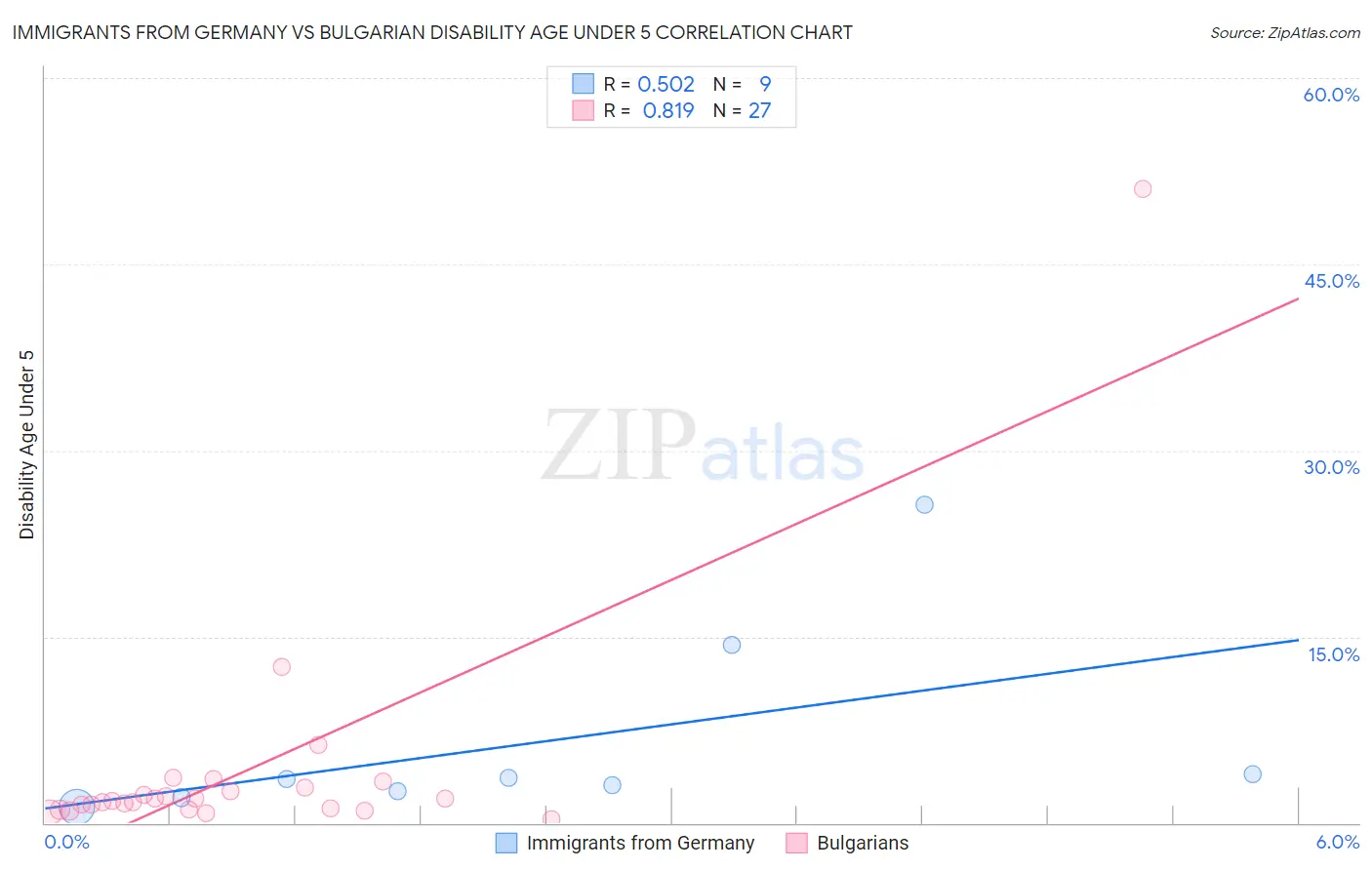 Immigrants from Germany vs Bulgarian Disability Age Under 5