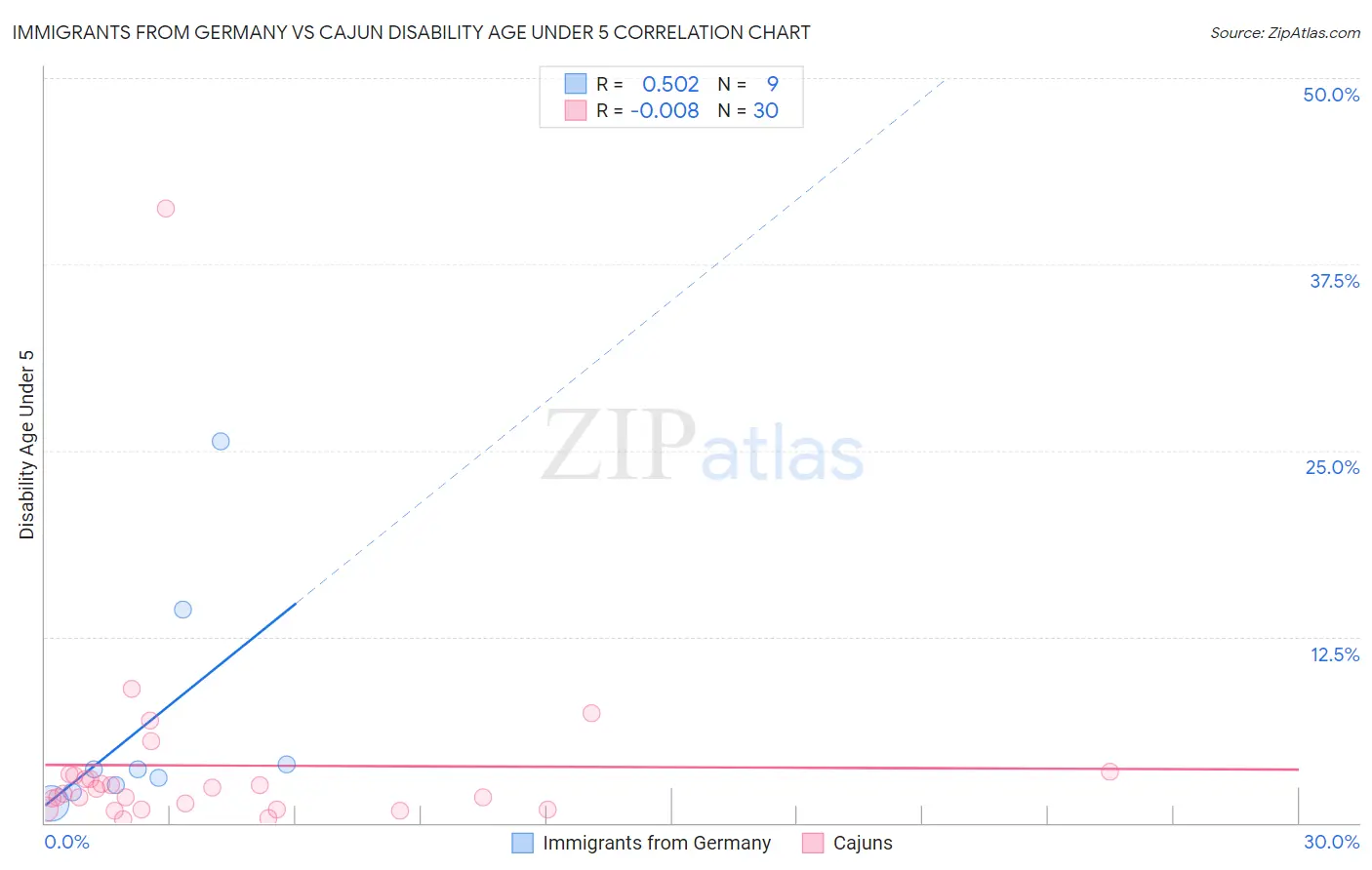 Immigrants from Germany vs Cajun Disability Age Under 5