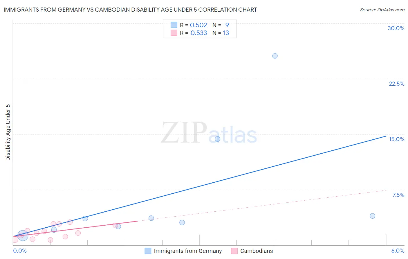 Immigrants from Germany vs Cambodian Disability Age Under 5