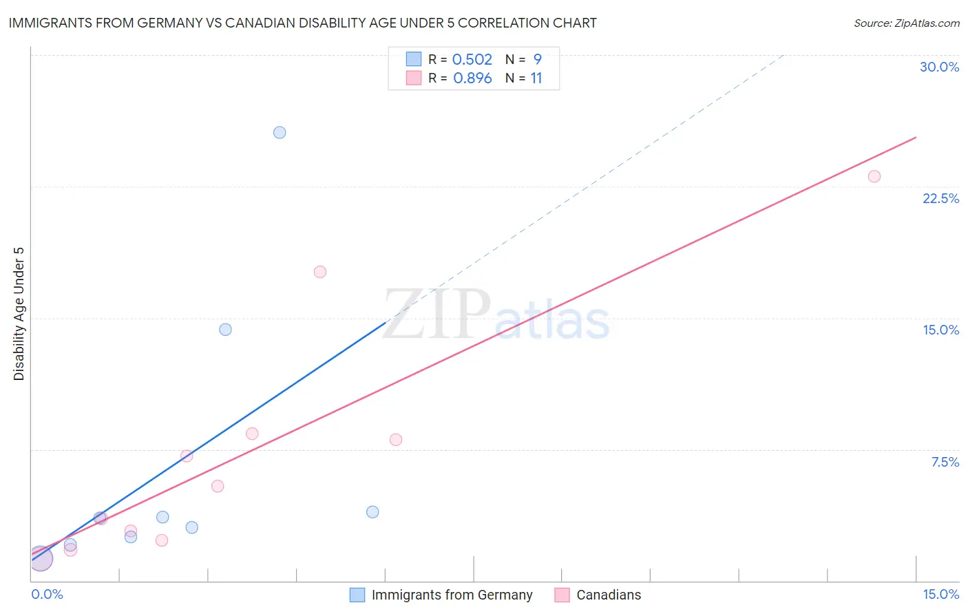 Immigrants from Germany vs Canadian Disability Age Under 5