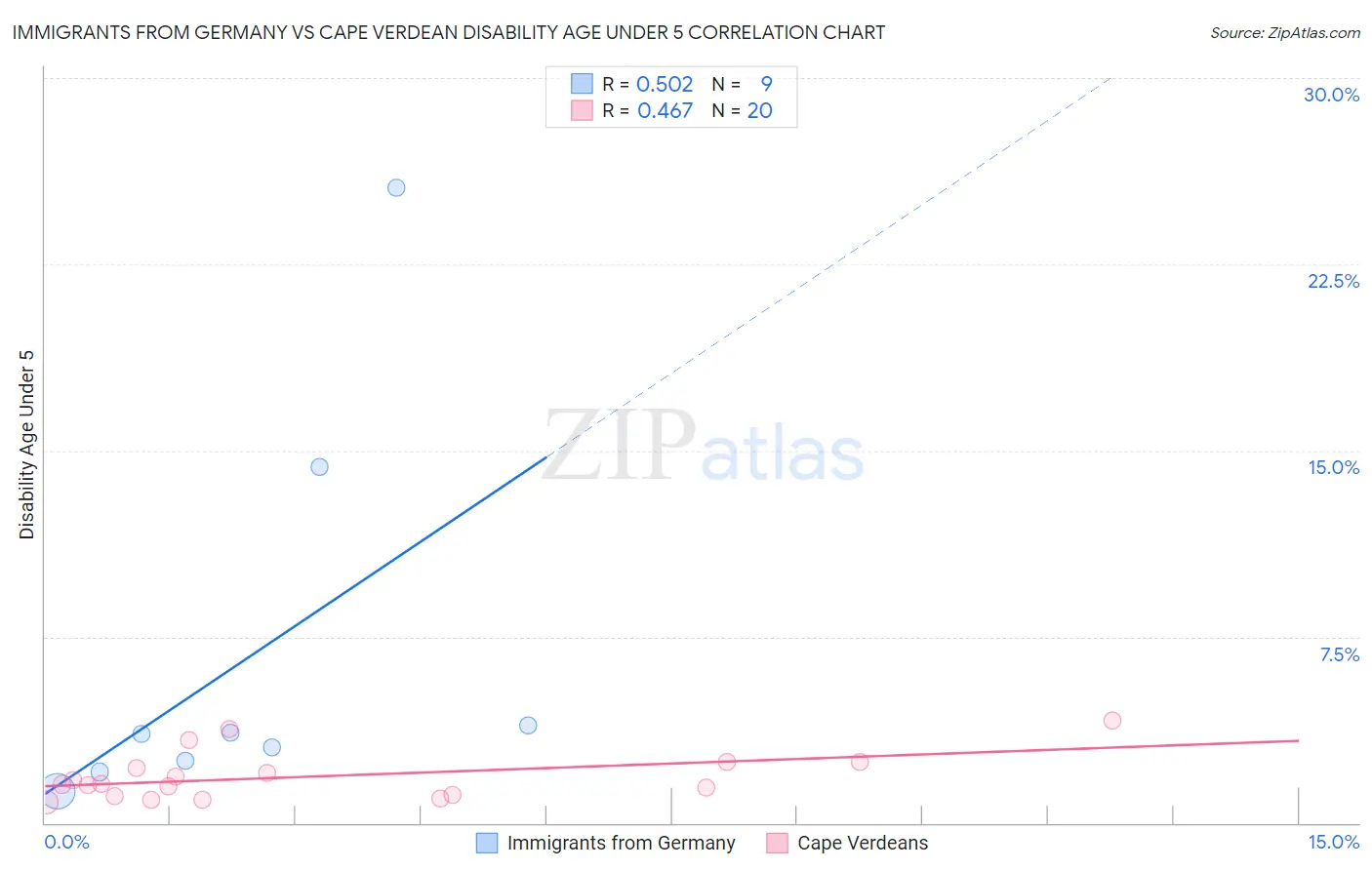 Immigrants from Germany vs Cape Verdean Disability Age Under 5