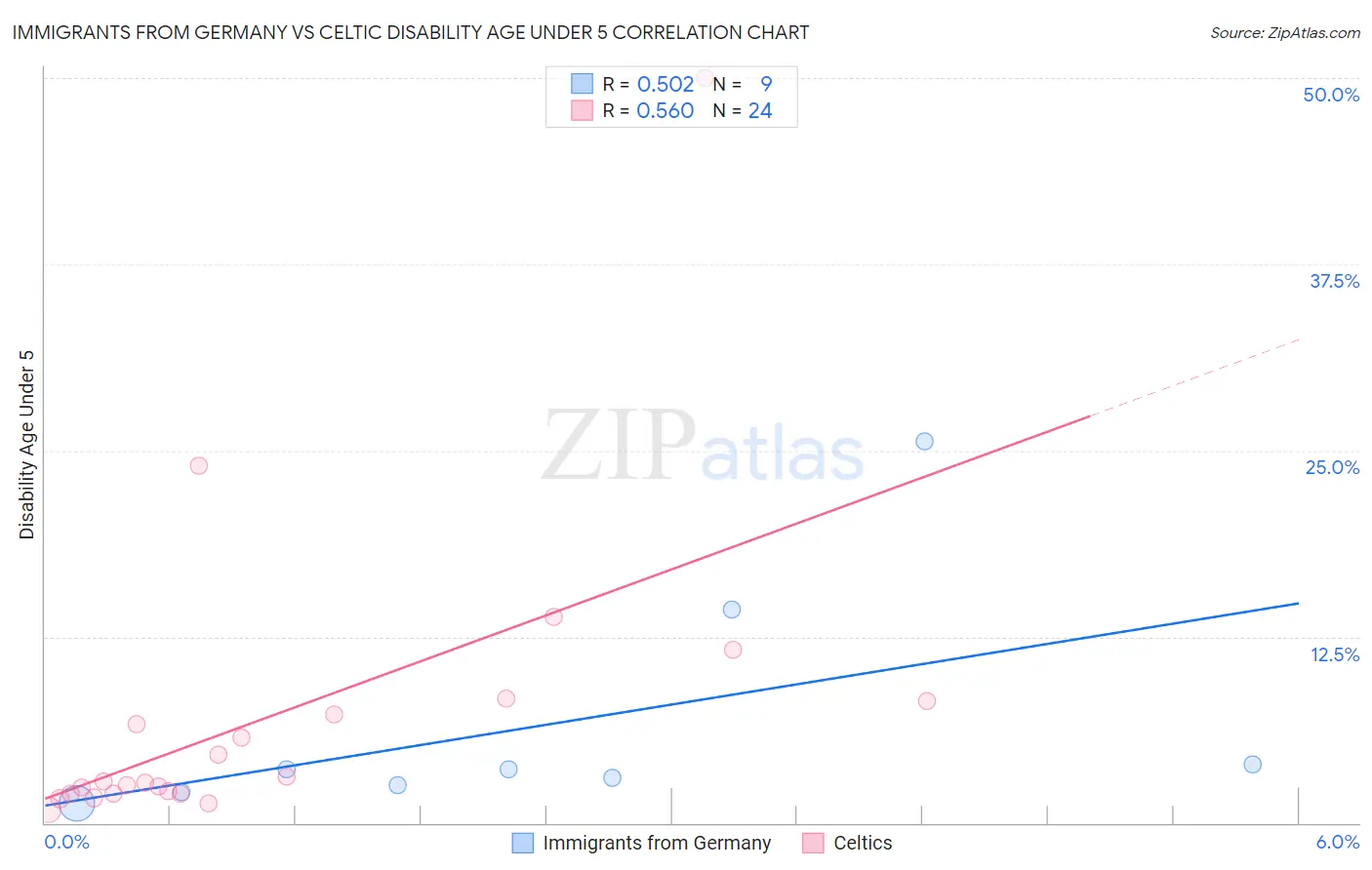 Immigrants from Germany vs Celtic Disability Age Under 5