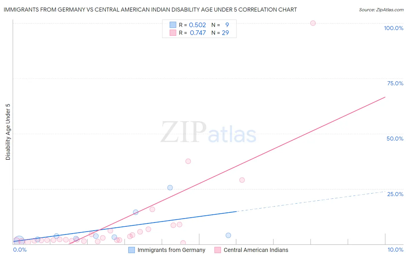 Immigrants from Germany vs Central American Indian Disability Age Under 5