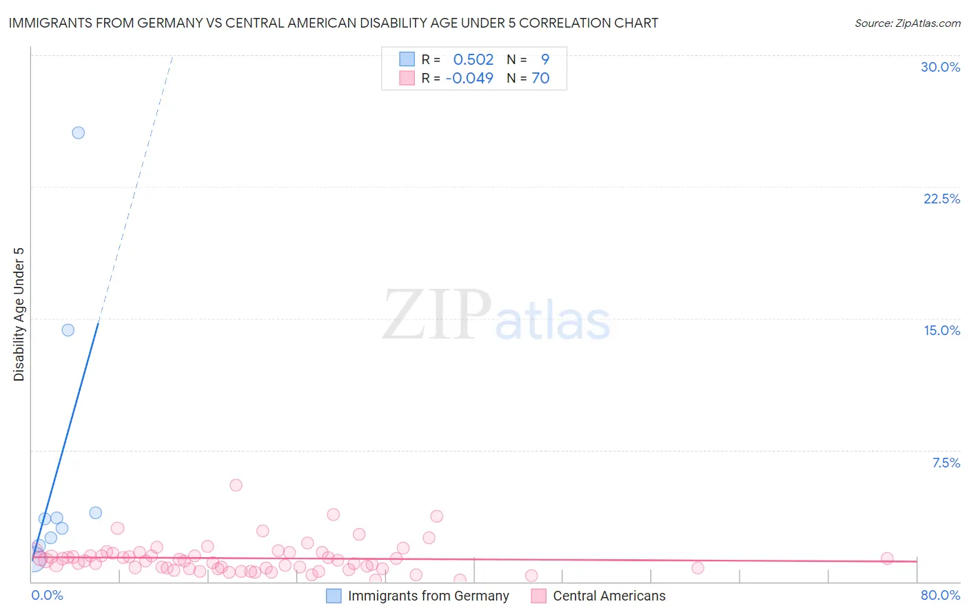 Immigrants from Germany vs Central American Disability Age Under 5