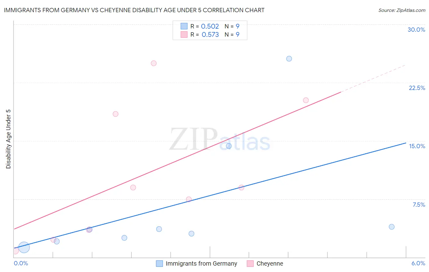 Immigrants from Germany vs Cheyenne Disability Age Under 5