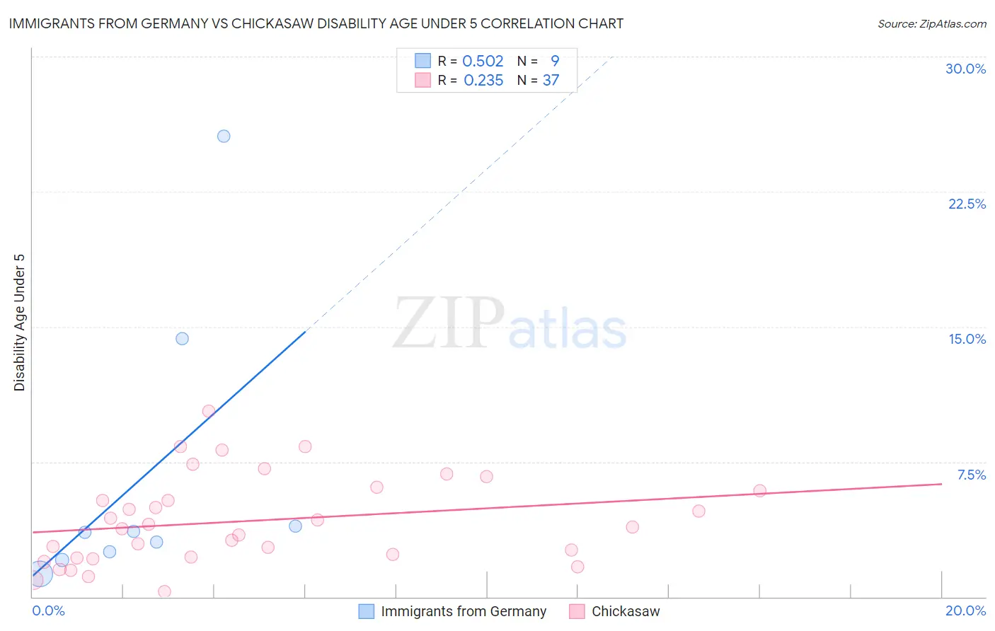 Immigrants from Germany vs Chickasaw Disability Age Under 5