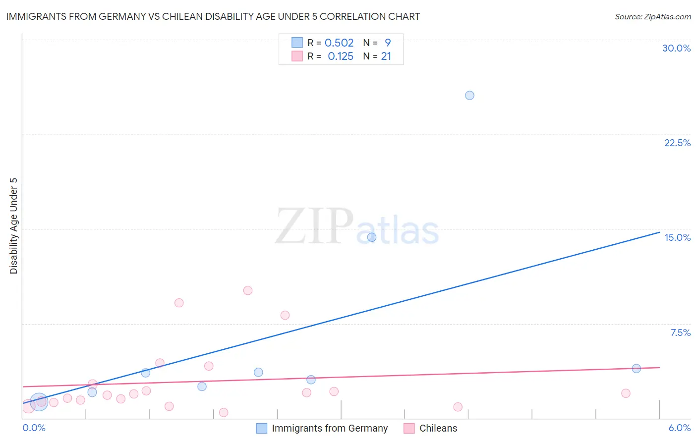 Immigrants from Germany vs Chilean Disability Age Under 5