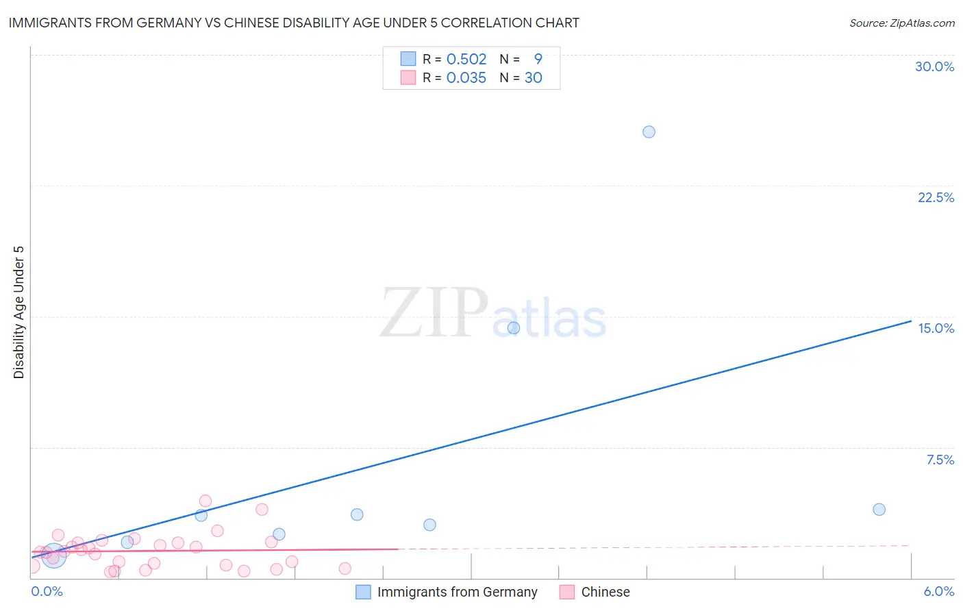 Immigrants from Germany vs Chinese Disability Age Under 5