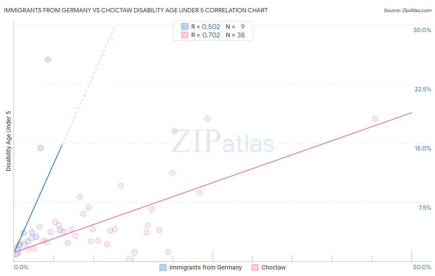 Immigrants from Germany vs Choctaw Disability Age Under 5