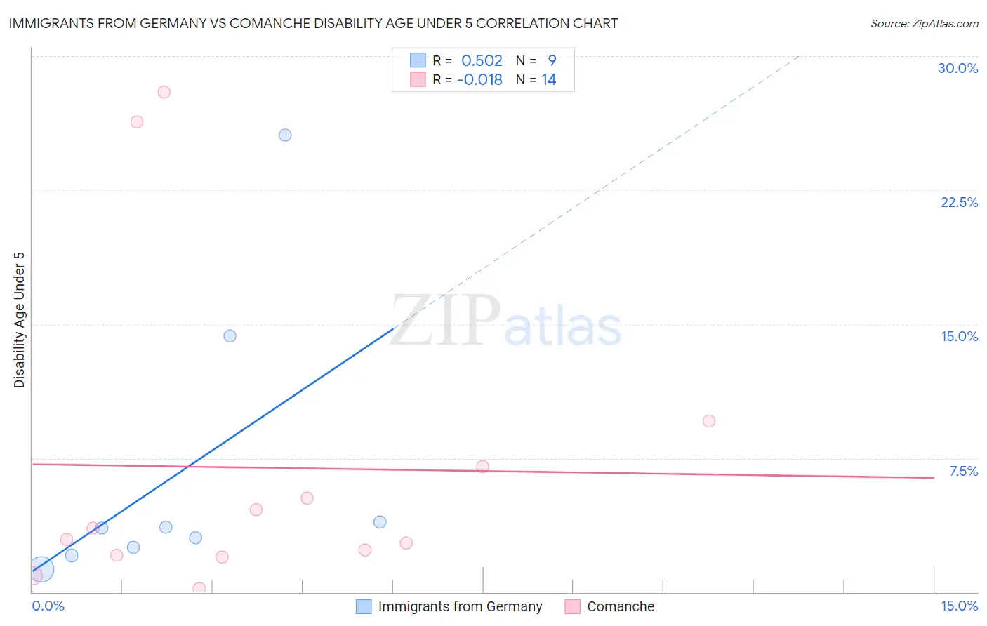 Immigrants from Germany vs Comanche Disability Age Under 5