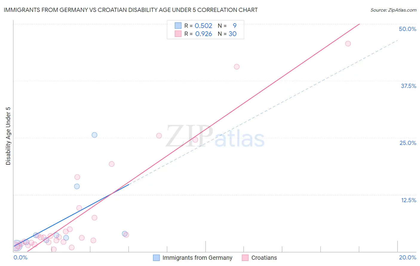 Immigrants from Germany vs Croatian Disability Age Under 5