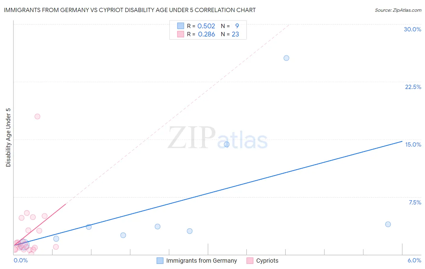 Immigrants from Germany vs Cypriot Disability Age Under 5