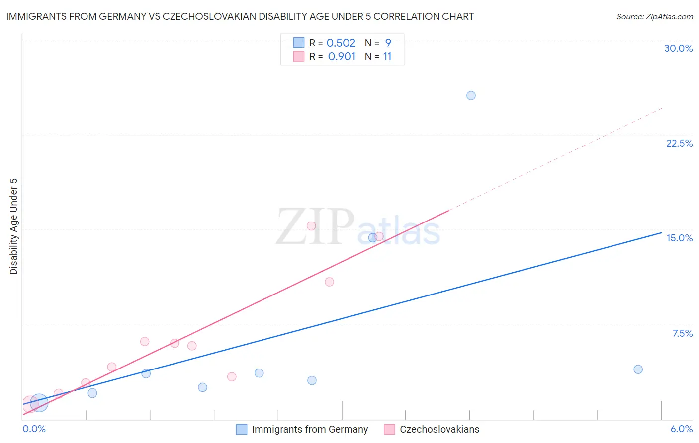 Immigrants from Germany vs Czechoslovakian Disability Age Under 5