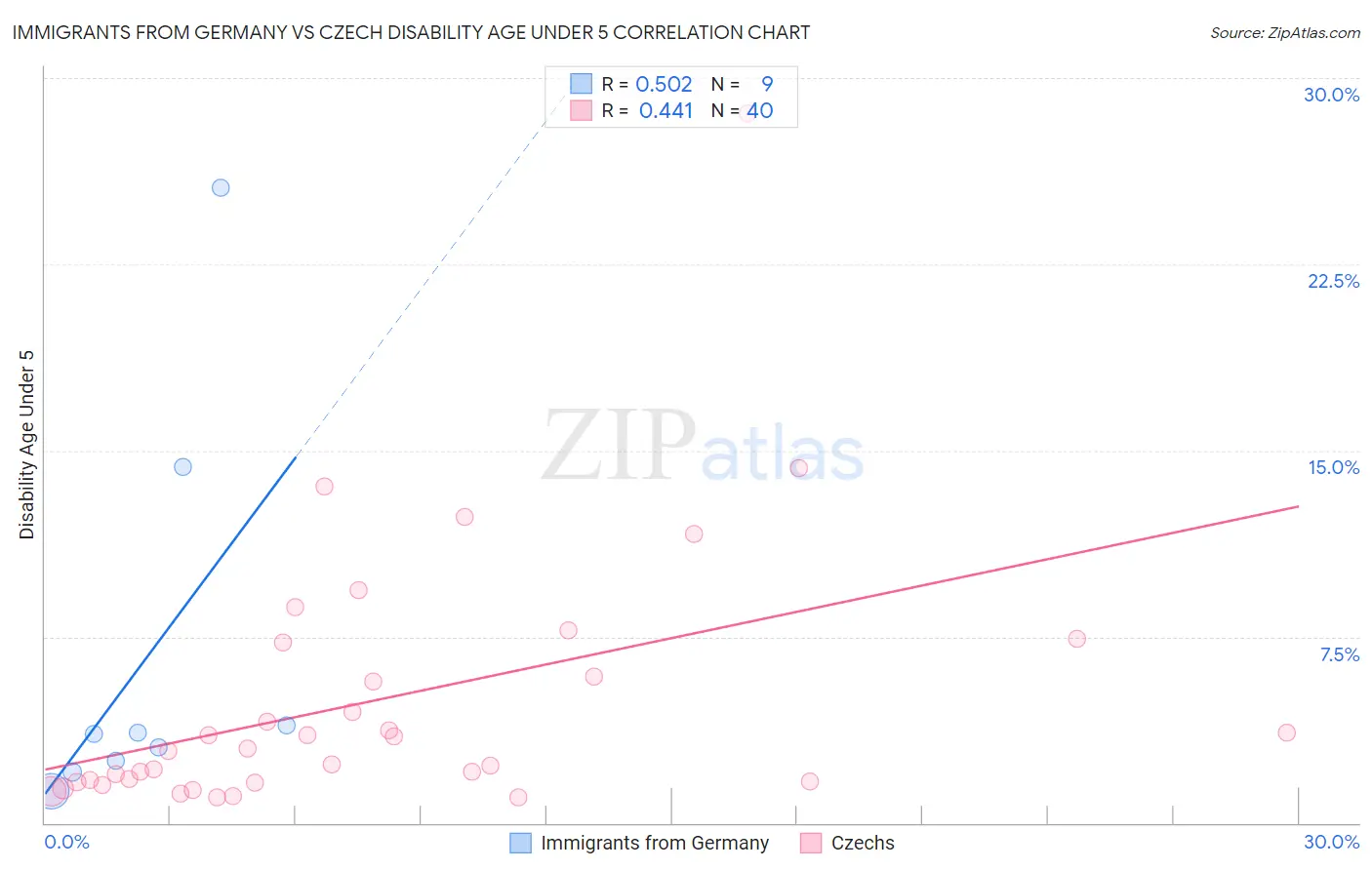Immigrants from Germany vs Czech Disability Age Under 5