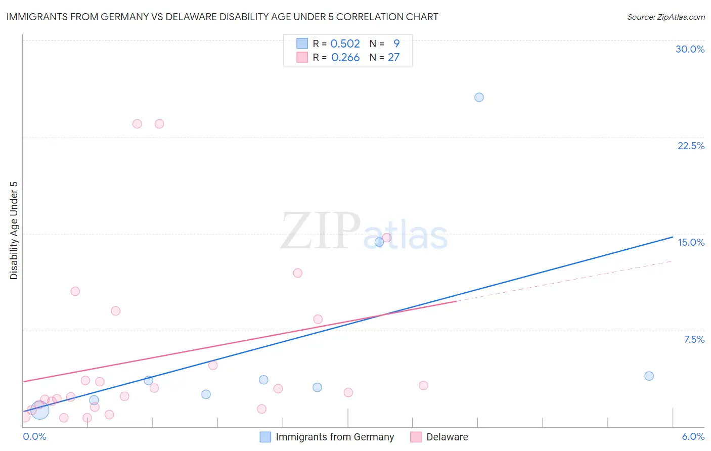 Immigrants from Germany vs Delaware Disability Age Under 5