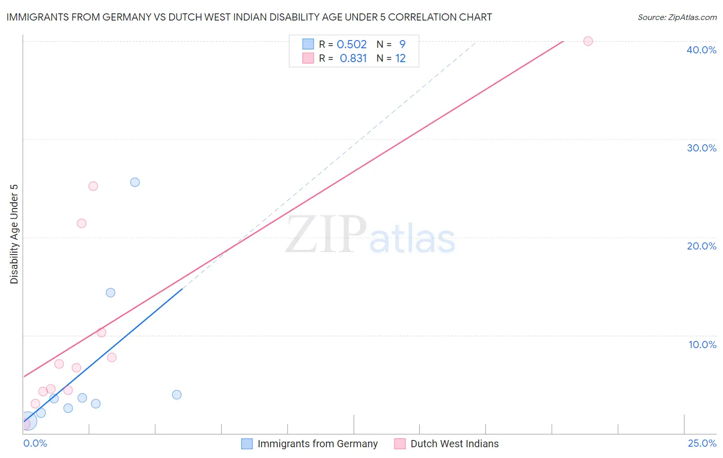 Immigrants from Germany vs Dutch West Indian Disability Age Under 5