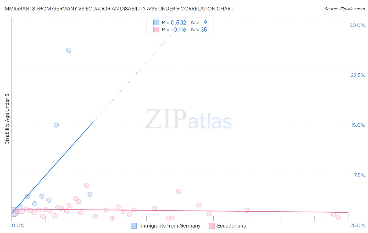 Immigrants from Germany vs Ecuadorian Disability Age Under 5