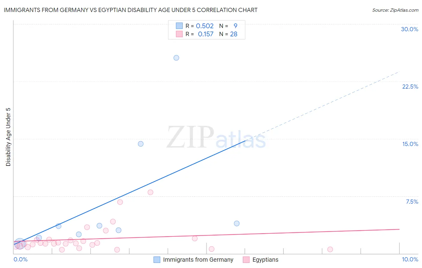 Immigrants from Germany vs Egyptian Disability Age Under 5