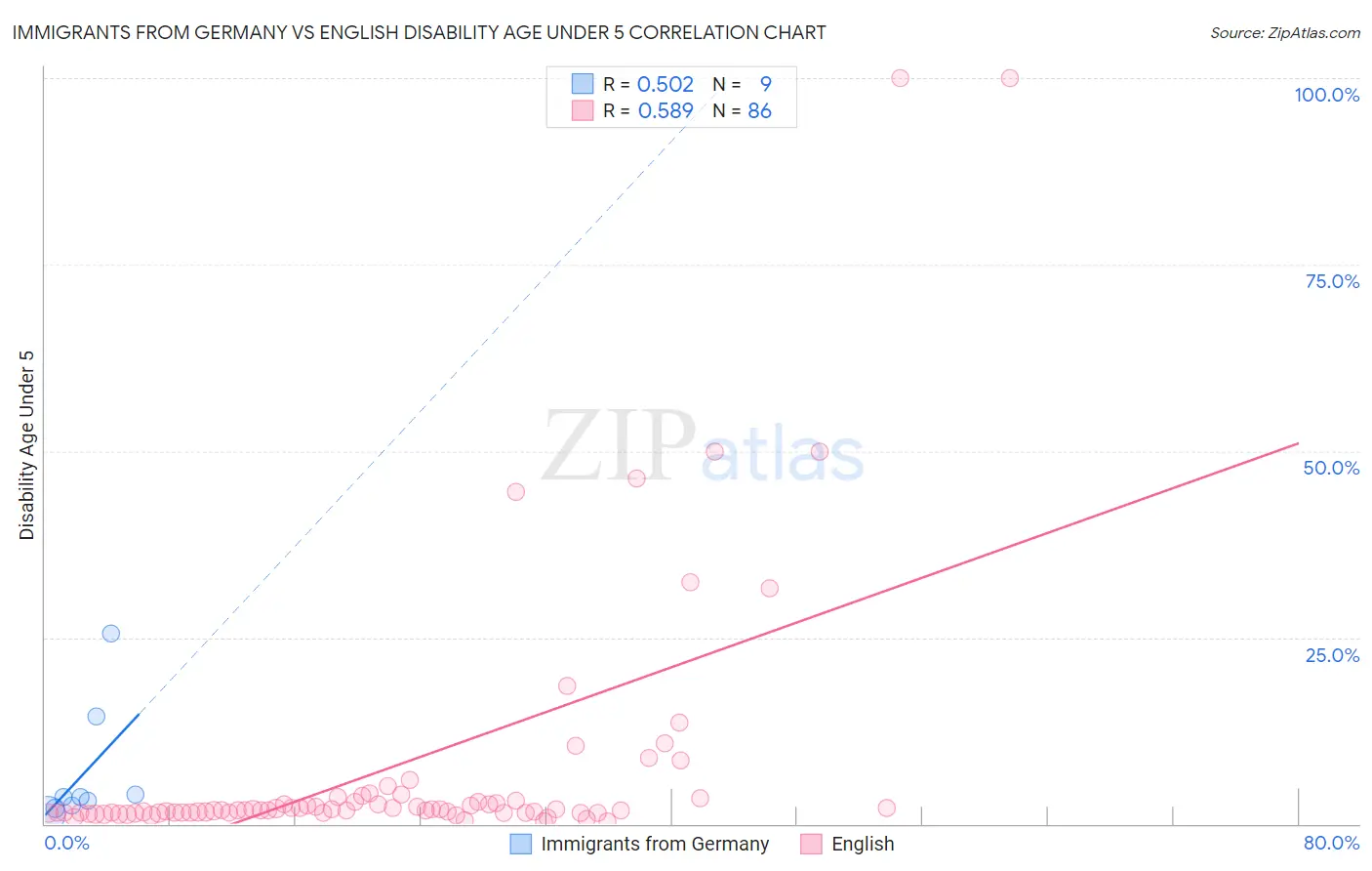 Immigrants from Germany vs English Disability Age Under 5